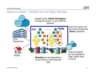 © 2017 IBM Corporation
IBM Storage Presentation
Spectrum Scale – Flexible File and Object Storage
FS1 FS256. . .
Exabyte-Scale, Global Namespace,
one big file system, or up to 256 file
systems
Each file system can
be further divided into
fileset containers
Metadata can be separated to
its own Pool or intermixed with
data
Files and objects
can be migrated to
Tape, Object store,
or Cloud
ROBO
Other
Datacenters
18
 