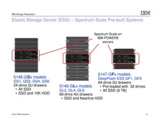 © 2017 IBM Corporation
IBM Storage Presentation
Elastic Storage Server (ESS) – Spectrum Scale Pre-built Systems
5146-GLx models
GL2, GL4, GL6
60-drive 4U drawers
• SSD and Nearline HDD
5146-GSx models
GS1, GS2, GS4, GS6
24-drive 2U drawers
• All SSD
• SSD and 10K HDD
Spectrum Scale on
IBM POWER8
servers
5147-GFx models
DeepFlash ESS GF1, GF2
64-drive 3U drawers
• Pre-loaded with 32 drives
• All SSD (8 TB)
19
 