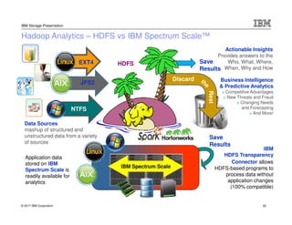© 2017 IBM Corporation
IBM Storage Presentation
Hadoop Analytics – HDFS vs IBM Spectrum Scale™
HDFS Save
Results
Discard
Rest
IBM
HDFS Transparency
Connector allows
HDFS-based programs to
process data without
application changes
(100% compatible)
IBM Spectrum Scale
Application data
stored on IBM
Spectrum Scale is
readily available for
analytics
Save
Results
JFS2
NTFS
EXT4
Data Sources
mashup of structured and
unstructured data from a variety
of sources
Actionable Insights
Provides answers to the
Who, What, Where,
When, Why and How
Business Intelligence
& Predictive Analytics
> Competitive Advantages
> New Threats and Fraud
> Changing Needs
and Forecasting
> And More!
20
 