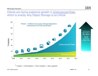 © 2017 IBM Corporation
IBM Storage Presentation
Clients are facing explosive growth in Unstructured Data,
which is exactly why Object Storage is so critical
*Exabytes
0
20
40
60
80
100
120
2009 2010 2011 2012 2013 2014 2015 2016 2017
Unstructured Data
Structured Data
Source: IDC
Unstructured
data growth of
60–80%
per year
creates
Web-scale
storage needs
*1 exabyte = 1,000 petabytes =1 million terabytes = 1 billion gigabytes
Problem - Traditional and Legacy Storage Designed for
Transactional, Not Unstructured Data
22
 