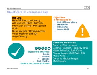 © 2017 IBM Corporation
IBM Storage Presentation
Object Store for Unstructured data
Hot Data
High-IOPS and Low-Latency
All-Flash and Hybrid Flash/Disk
Information Lifecycle Management
(ILM)
Structured data / Random-Access
Virtual Machines and VDI
Single-Tenancy
Static and Stable data
Backups, Files, Archives
Seismic, Research, Telemetry, HPC
Video, Animation, Body Cams
Photos, Images, CAD/CAM, GIS
Music, Audio
Genomic, Medical Images
Multi-tenancy
Object Store provides a
• Secure
• Reliable
• Scalable
• Cost Effective
Platform For Unstructured data
Object Store
is not designed for
• High IOPS workflows
• Transaction
Processing
• Inherent ILM
23
 