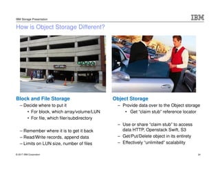 © 2017 IBM Corporation
IBM Storage Presentation
How is Object Storage Different?
Block and File Storage
– Decide where to put it
• For block, which array/volume/LUN
• For file, which filer/subdirectory
– Remember where it is to get it back
– Read/Write records, append data
– Limits on LUN size, number of files
Object Storage
– Provide data over to the Object storage
• Get “claim stub” reference locator
– Use or share “claim stub” to access
data HTTP, Openstack Swift, S3
– Get/Put/Delete object in its entirety
– Effectively “unlimited” scalability
24
 