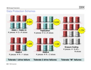 © 2017 IBM Corporation
IBM Storage Presentation
Data Protection Schemes
Tolerate 1 drive failure Tolerate 2 drive failures Tolerate “M” failures
RAID-1 / RAID-10
K pieces 2 x K slices
RAID-5
K pieces K + 1 slices
2.0X
1.2X
3.0X
1.5X
1.7XTriplication
K pieces 3 x K slices
RAID-6
K pieces K + 2 slices
Erasure Coding
K pieces K+M =
N slices
25
 