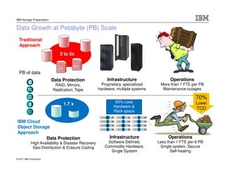 © 2017 IBM Corporation
IBM Storage Presentation
Data Growth at Petabyte (PB) Scale
PB of data
3 to 5x
Data Protection
RAID, Mirrors,
Replication, Tape
Data Protection
High Availability & Disaster Recovery
Geo-Distribution & Erasure Coding
Infrastructure
Proprietary, specialized
hardware, multiple systems
Operations
More than 1 FTE per PB
Maintenance outages
Infrastructure
Software Defined,
Commodity Hardware,
Single System
Operations
Less than 1 FTE per 6 PB
Single system, Secure
Self-healing
1.7 x 60% Less
Hardware &
Rack space
Traditional
Approach
IBM Cloud
Object Storage
Approach
70%
Lower
TCO
 