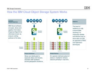© 2017 IBM Corporation
IBM Storage Presentation
CONTENT
TRANSFORMATION
IBM Cloud software
encrypts, slices and
applies Information
Dispersal Algorithms
otherwise known as
erasure coding
policies to the data.
Data Ingest
Accesser
Software
Storage Nodes
Site 1 Site 2 Site 3
Physical Distribution
Slices are distributed to
separate disks and industry
standard x86 hardware
across geographic locations.
Data Retrieval
Storage Nodes
Reliable Retrieval
An operator defined subset of
slices is needed to retrieve
data bit perfectly in real time.
Site 1 Site 2 Site 3
BENEFITS
The level of
resiliency is fully
customizable
resulting in a
massively reliable
and efficient way to
store data at scale
as opposed to RAID
and replication
techniques.
Accesser
Software
Slicestor
Software
How the IBM Cloud Object Storage System Works
27
 