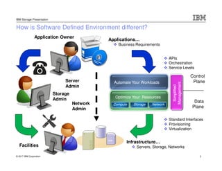 © 2017 IBM Corporation
IBM Storage Presentation
How is Software Defined Environment different?
Applications…
Business Requirements
Infrastructure…
Servers, Storage, Networks
Optimize Your ResourcesOptimize Your Resources
Automate Your WorkloadsAutomate Your Workloads
Simplified
Management
Simplified
Management
ComputeCompute StorageStorage NetworkNetwork
APIs
Orchestration
Service Levels
Standard Interfaces
Provisioning
Virtualization
Control
Plane
Data
Plane
Facilities
Server
Admin
Storage
Admin
Application Owner
Network
Admin
3
 
