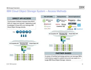 © 2017 IBM Corporation
IBM Storage Presentation
IBM Cloud Object Storage System – Access Methods
Data
Site 1 Site 2 Site 3
S3 Compatible API Openstack Swift
Compatible API
Simple Object API
Slicestor
Software
Accesser
Software
DIRECT API ACCESS
The Accesser Software exposes three REST
APIs for ingest and retrieval. Applications with
knowledge of these APIs can leverage IBM
Cloud Object Storage directly.
Site 1 Site 2 Site 3
S3 Compatible API Openstack Swift
Compatible API
Simple Object API
Slicestor
Software
Accesser
Software
NAS (NFS/SMB) Backup/Archive General Applications
PARTNER BASED
A variety of Certified technology partners can leverage IBM’s
multi tenancy support to satisfy concurrent use cases on a
single IBM Cloud Object Storage instance.
Hadoop
30
 