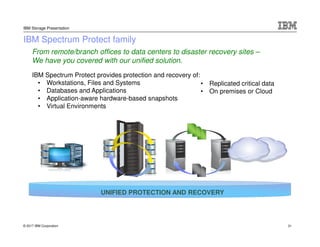 © 2017 IBM Corporation
IBM Storage Presentation
IBM Spectrum Protect provides protection and recovery of:
• Workstations, Files and Systems
• Databases and Applications
• Application-aware hardware-based snapshots
• Virtual Environments
• Replicated critical data
• On premises or Cloud
From remote/branch offices to data centers to disaster recovery sites –
We have you covered with our unified solution.
UNIFIED PROTECTION AND RECOVERY
IBM Spectrum Protect family
31
 