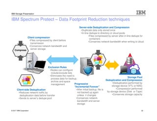 © 2017 IBM Corporation
IBM Storage Presentation
IBM Spectrum Protect – Data Footprint Reduction techniques
Client compression
•Files compressed by client before
transmission
•Conserves network bandwidth and
server storage
Compress
Client-side Deduplication
•Reduces network traffic by
deduplication data before transfer
•Sends to server’s dedupe pool
Progressive
“Incremental Forever”
•After initial backup, file is
not backed up again
unless it changes
•Conserves network
bandwidth and server
storage
Server-side Deduplication and Compression
•Duplicate data only stored once
•In-line dedupe to directory or cloud pools
•Files compressed by server after in-line dedupe for
containers
•Conserves network bandwidth when writing to cloud
Storage Pool
Deduplication and Compression
•Deduplication performed by
storage device (VTL or NAS)
•Compression performed
by storage device (Disk or Tape)
•Conserves storage capacity
Exclusion Rules
•Nodes can configure
include/exclude lists
•Eliminates the need to
process data for backup,
archive and space
management
32
 