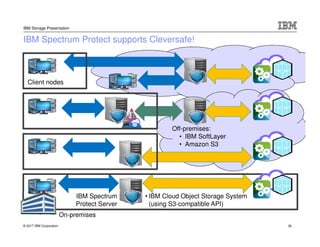 © 2017 IBM Corporation
IBM Storage Presentation
IBM Spectrum Protect supports Cleversafe!
Client nodes
• IBM Cloud Object Storage System
(using S3-compatible API)
Off-premises:
• IBM SoftLayer
• Amazon S3
On-premises
IBM Spectrum
Protect Server
35
 