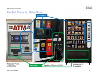 © 2017 IBM Corporation
IBM Storage Presentation
Control Plane vs. Data Plane
Data Plane
Control Plane
Resource Pools
and Quotas Quality of Service (QoS)
Independent
Scalability
5
 