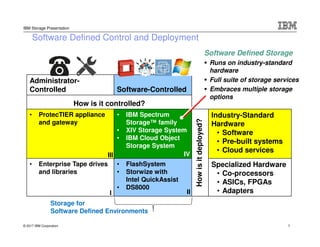 © 2017 IBM Corporation
IBM Storage Presentation
Software Defined Control and Deployment
Administrator-
Controlled Software-Controlled
How is it controlled?
• ProtecTIER appliance
and gateway
• IBM Spectrum
Storage™ family
• XIV Storage System
• IBM Cloud Object
Storage System
Howisitdeployed?
Industry-Standard
Hardware
• Software
• Pre-built systems
• Cloud services
• Enterprise Tape drives
and libraries
• FlashSystem
• Storwize with
Intel QuickAssist
• DS8000
Specialized Hardware
• Co-processors
• ASICs, FPGAs
• AdaptersI II
IVIII
Storage for
Software Defined Environments
Software Defined Storage
Runs on industry-standard
hardware
Full suite of storage services
Embraces multiple storage
options
7
 