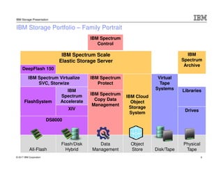 © 2017 IBM Corporation
IBM Storage Presentation
IBM Storage Portfolio – Family Portrait
IBM Spectrum
Control
IBM Spectrum Scale
Elastic Storage Server
IBM
Spectrum
Archive
DeepFlash 150
IBM Spectrum Virtualize
SVC, Storwize
IBM Spectrum
Protect
IBM Cloud
Object
Storage
System
Virtual
Tape
Systems
FlashSystem
IBM
Spectrum
Accelerate
Libraries
IBM Spectrum
Copy Data
Management
XIV Drives
DS8000
All-Flash
Flash/Disk
Hybrid
Data
Management
Object
Store Disk/Tape
Physical
Tape
9
 