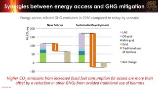 © OECD/IEA 2018
Synergies between energy access and GHG mitigation
Higher CO2 emissions from increased fossil fuel consumption for access are more than
offset by a reduction in other GHGs from avoided traditional use of biomass
Energy access-related GHG emissions in 2030 compared to today by scenario
- 50
0
50
100
150
200MtCO2-eq
LPG
Off-grid
Mini-grid
Grid
Traditional use
of biomass
Net change
New Policies Sustainable Development
- 50
0
50
100
150
200MtCO2-eq
New Policies Sustainable Development
 