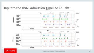 Copyright © 2019, Oracle and/or its affiliates. All rights reserved. |
Input to the RNN: Admission Timeline Chunks
18
 