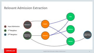Copyright © 2019, Oracle and/or its affiliates. All rights reserved. |
Relevant Admission Extraction
22
 