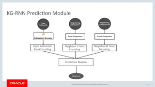 Copyright © 2019, Oracle and/or its affiliates. All rights reserved. |
KG-RNN Prediction Module
24
Input Admission
Final Encoding
Neighbor 1 Final
Encoding
Neighbor M Final
Encoding
Prediction Module
Diagnoses
 