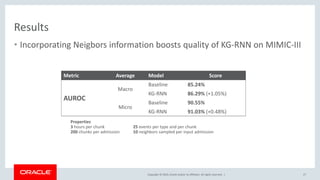 Copyright © 2019, Oracle and/or its affiliates. All rights reserved. |
Results
• Incorporating Neigbors information boosts quality of KG-RNN on MIMIC-III
27
Metric Average Model Score
AUROC
Macro
Baseline 85.24%
KG-RNN 86.29% (+1.05%)
Micro
Baseline 90.55%
KG-RNN 91.03% (+0.48%)
Properties
3 hours per chunk
200 chunks per admission
25 events per type and per chunk
10 neighbors sampled per input admission
 
