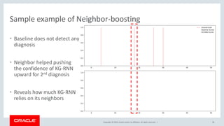 Copyright © 2019, Oracle and/or its affiliates. All rights reserved. |
Sample example of Neighbor-boosting
28
• Baseline does not detect any
diagnosis
• Neighbor helped pushing
the confidence of KG-RNN
upward for 2nd diagnosis
• Reveals how much KG-RNN
relies on its neighbors
 