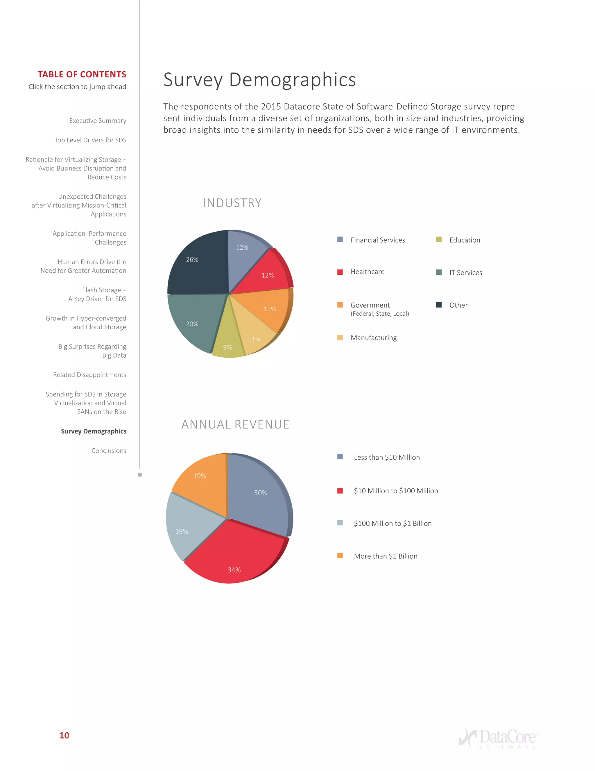 Table of Contents
Click the section to jump ahead
10
Survey Demographics
The respondents of the 2015 Datacore State of Software-Defined Storage survey repre-
sent individuals from a diverse set of organizations, both in size and industries, providing
broad insights into the similarity in needs for SDS over a wide range of IT environments.
Financial Services
Healthcare
Government
(Federal, State, Local)
Manufacturing
Education
IT Services
Other
Industry
Annual Revenue
Less than $10 Million
$10 Million to $100 Million
$100 Million to $1 Billion
More than $1 Billion
Executive Summary
Top Level Drivers for SDS
Rationale for Virtualizing Storage –
Avoid Business Disruption and
Reduce Costs
Unexpected Challenges
after Virtualizing Mission-Critical
Applications
Application Performance
Challenges
Human Errors Drive the
Need for Greater Automation
Flash Storage –
A Key Driver for SDS
Growth in Hyper-converged
and Cloud Storage
Big Surprises Regarding
Big Data
Related Disappointments
Spending for SDS in Storage
Virtualization and Virtual
SANs on the Rise
Survey Demographics
Conclusions
 