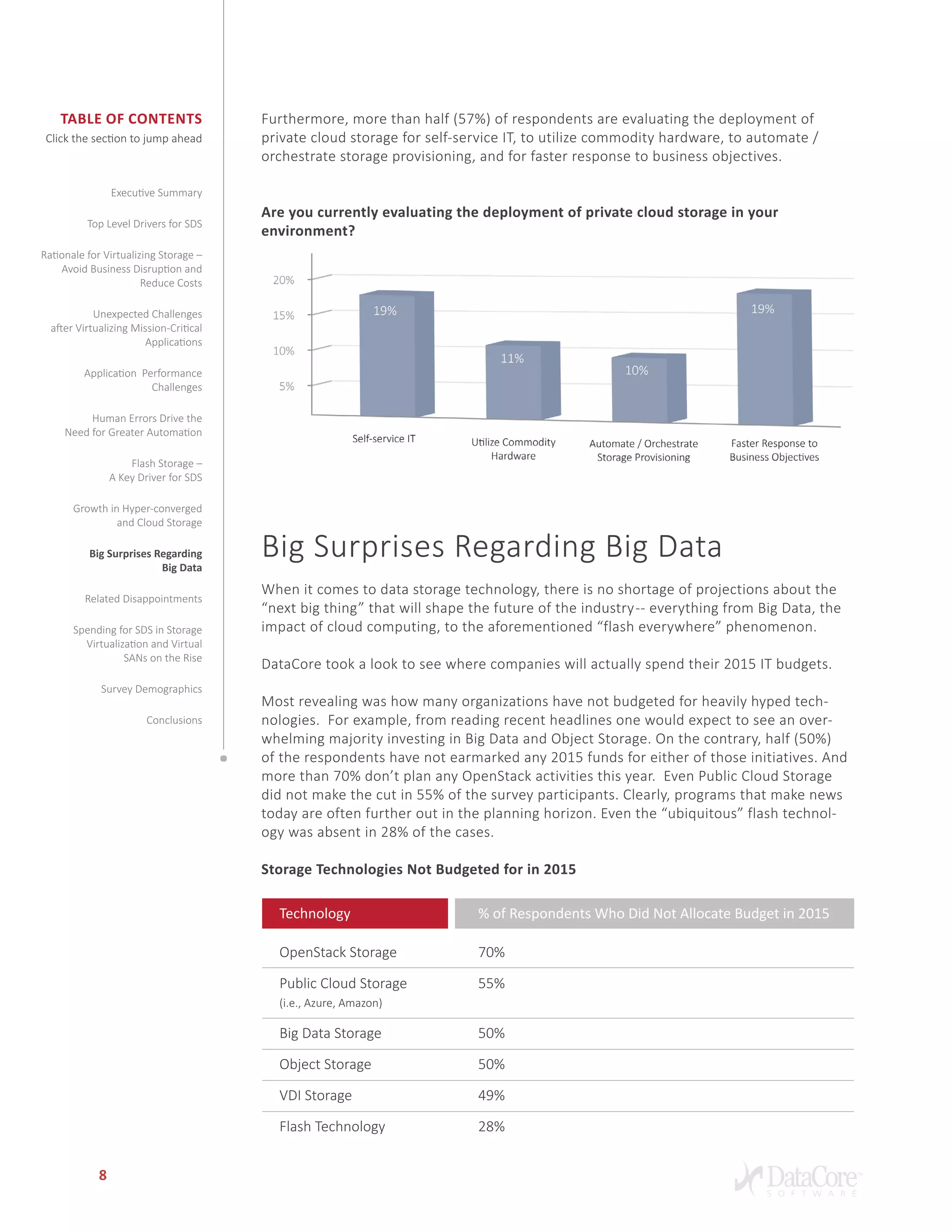 Table of Contents
Click the section to jump ahead
8
Furthermore, more than half (57%) of respondents are evaluating the deployment of
private cloud storage for self-service IT, to utilize commodity hardware, to automate /
orchestrate storage provisioning, and for faster response to business objectives.
Are you currently evaluating the deployment of private cloud storage in your
environment?
Big Surprises Regarding Big Data
When it comes to data storage technology, there is no shortage of projections about the
“next big thing” that will shape the future of the industry-- everything from Big Data, the
impact of cloud computing, to the aforementioned “flash everywhere” phenomenon.
DataCore took a look to see where companies will actually spend their 2015 IT budgets.
Most revealing was how many organizations have not budgeted for heavily hyped tech-
nologies. For example, from reading recent headlines one would expect to see an over-
whelming majority investing in Big Data and Object Storage. On the contrary, half (50%)
of the respondents have not earmarked any 2015 funds for either of those initiatives. And
more than 70% don’t plan any OpenStack activities this year. Even Public Cloud Storage
did not make the cut in 55% of the survey participants. Clearly, programs that make news
today are often further out in the planning horizon. Even the “ubiquitous” flash technol-
ogy was absent in 28% of the cases.
Storage Technologies Not Budgeted for in 2015
Technology % of Respondents Who Did Not Allocate Budget in 2015
OpenStack Storage	
Public Cloud Storage
(i.e., Azure, Amazon)
Big Data Storage	
Object Storage	
VDI Storage	
Flash Technology	
70%
55%
50%
50%
49%
28%
Executive Summary
Top Level Drivers for SDS
Rationale for Virtualizing Storage –
Avoid Business Disruption and
Reduce Costs
Unexpected Challenges
after Virtualizing Mission-Critical
Applications
Application Performance
Challenges
Human Errors Drive the
Need for Greater Automation
Flash Storage –
A Key Driver for SDS
Growth in Hyper-converged
and Cloud Storage
Big Surprises Regarding
Big Data
Related Disappointments
Spending for SDS in Storage
Virtualization and Virtual
SANs on the Rise
Survey Demographics
Conclusions
 