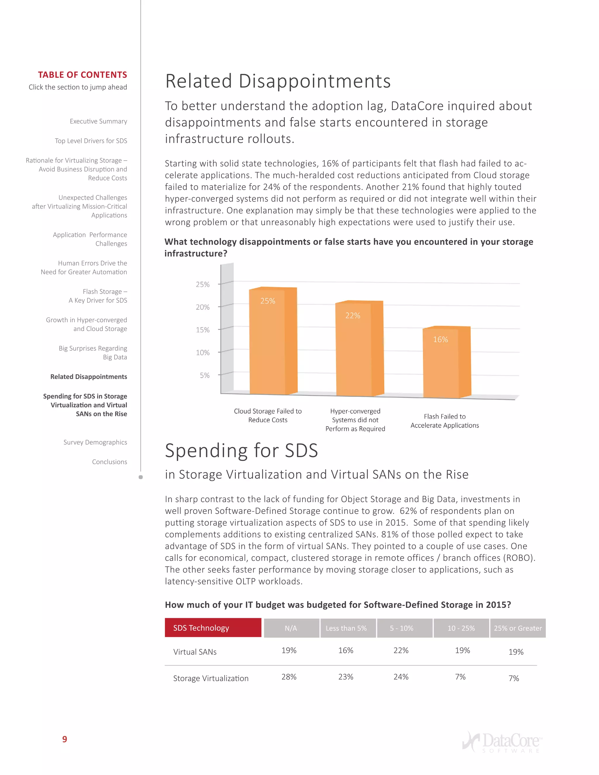 Table of Contents
Click the section to jump ahead
9
Related Disappointments
To better understand the adoption lag, DataCore inquired about
disappointments and false starts encountered in storage
infrastructure rollouts.
Starting with solid state technologies, 16% of participants felt that flash had failed to ac-
celerate applications. The much-heralded cost reductions anticipated from Cloud storage
failed to materialize for 24% of the respondents. Another 21% found that highly touted
hyper-converged systems did not perform as required or did not integrate well within their
infrastructure. One explanation may simply be that these technologies were applied to the
wrong problem or that unreasonably high expectations were used to justify their use.
Spending for SDS
in Storage Virtualization and Virtual SANs on the Rise
In sharp contrast to the lack of funding for Object Storage and Big Data, investments in
well proven Software-Defined Storage continue to grow. 62% of respondents plan on
putting storage virtualization aspects of SDS to use in 2015. Some of that spending likely
complements additions to existing centralized SANs. 81% of those polled expect to take
advantage of SDS in the form of virtual SANs. They pointed to a couple of use cases. One
calls for economical, compact, clustered storage in remote offices / branch offices (ROBO).
The other seeks faster performance by moving storage closer to applications, such as
latency-sensitive OLTP workloads.
How much of your IT budget was budgeted for Software-Defined Storage in 2015?
SDS Technology
Virtual SANs
Storage Virtualization
19%
28%
16%
23%
22%
24%
19%
7%
Executive Summary
Top Level Drivers for SDS
Rationale for Virtualizing Storage –
Avoid Business Disruption and
Reduce Costs
Unexpected Challenges
after Virtualizing Mission-Critical
Applications
Application Performance
Challenges
Human Errors Drive the
Need for Greater Automation
Flash Storage –
A Key Driver for SDS
Growth in Hyper-converged
and Cloud Storage
Big Surprises Regarding
Big Data
Related Disappointments
Spending for SDS in Storage
Virtualization and Virtual
SANs on the Rise
Survey Demographics
Conclusions
Less than 5%N/A 5 - 10% 10 - 25% 25% or Greater
19%
7%
What technology disappointments or false starts have you encountered in your storage
infrastructure?
 