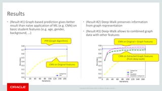 Copyright © 2019 Oracle and/or its affiliates. All rights reserved. |
• (Result #1) Graph-based prediction gives better
result than naïve application of ML (e.g. CNN) on
basic student features (e.g. age, gender,
background, …)
• (Result #2) Deep-Walk preserves information
from graph representation
• (Result #3) Deep-Walk allows to combined graph
data with other features
Results
CNN on Original Features
PPR (Graph Algorithm)
CNN on Extracted Graph Features
(from deep-walk)
CNN on Original + Graph Features
 