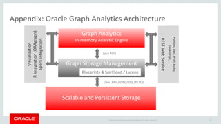 Copyright © 2019 Oracle and/or its affiliates. All rights reserved. |
Appendix: Oracle Graph Analytics Architecture
Scalable and Persistent StorageScalable and Persistent Storage
Graph Storage ManagementGraph Storage Management
Graph Analytics
In-memory Analytic Engine
Graph Analytics
In-memory Analytic Engine
Blueprints & SolrCloud / Lucene
RESTWebService
Python,Perl,PHP,Ruby,
Javascript,…
Java APIs
Java APIs/JDBC/SQL/PLSQL
25
Visualization
RIntegration(OAAgraph)
Sparkintegration
 