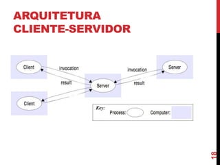 18

ARQUITETURA
CLIENTE-SERVIDOR

 
