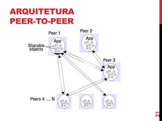 21

ARQUITETURA
PEER-TO-PEER

 