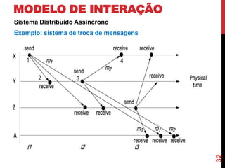 MODELO DE INTERAÇÃO
Sistema Distribuído Assíncrono

32

Exemplo: sistema de troca de mensagens

 