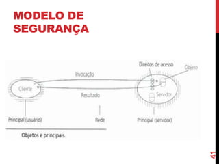 41

MODELO DE
SEGURANÇA

 
