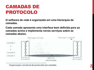 CAMADAS DE
PROTOCOLO
O software de rede é organizado em uma hierarquia de
camadas.

24

Cada camada apresenta uma interface bem definida para as
camadas acima e implementa novos serviços sobre as
camadas abaixo.

 