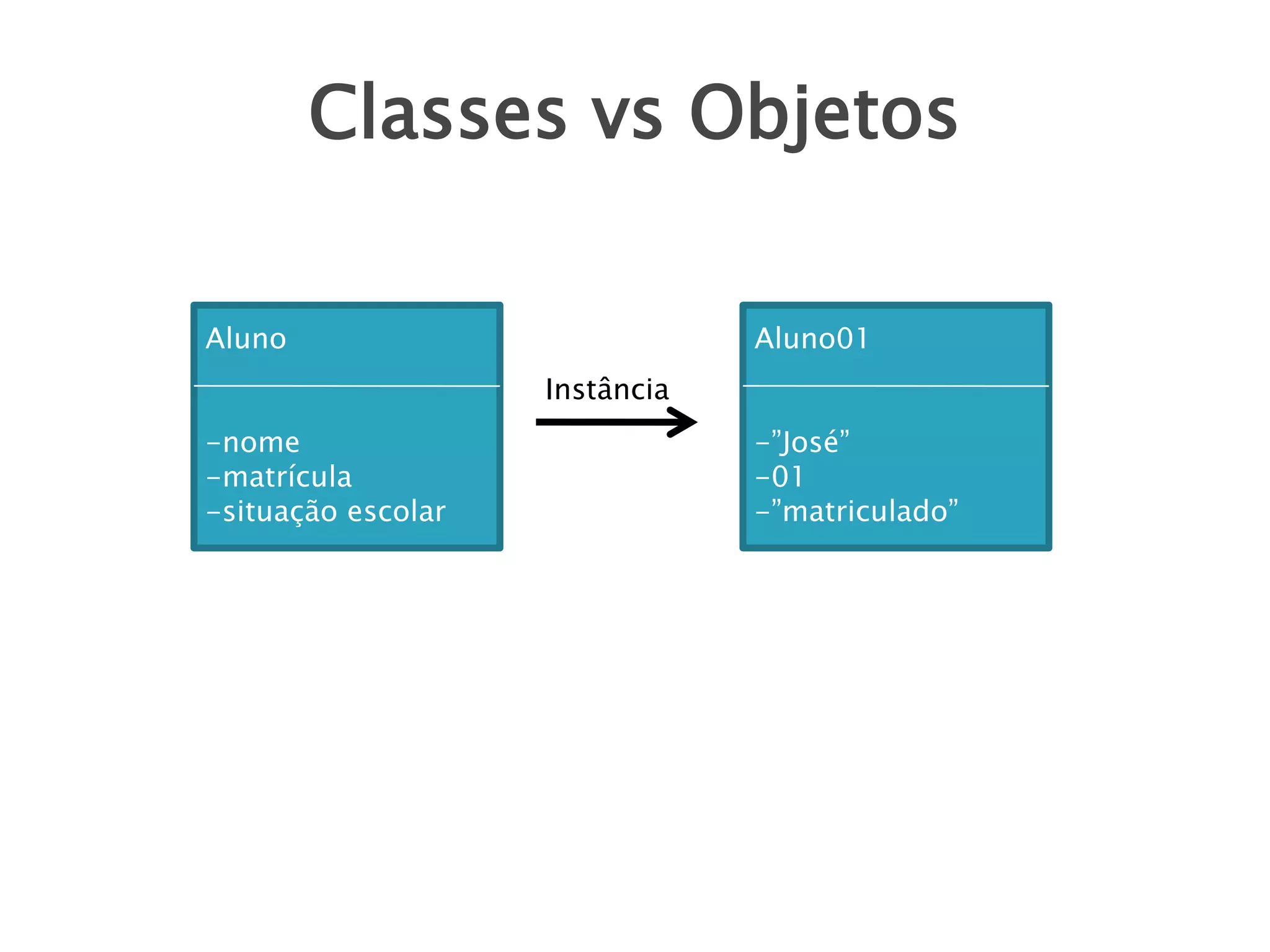 Classes vs Objetos
Aluno

Aluno01
Instância

-nome
-matrícula
-situação escolar

-”José”
-01
-”matriculado”

 