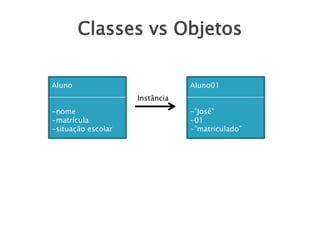 Classes vs Objetos
Aluno

Aluno01
Instância

-nome
-matrícula
-situação escolar

-”José”
-01
-”matriculado”

 