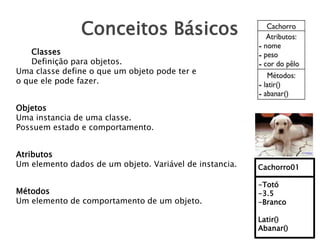 Conceitos Básicos
Classes
Definição para objetos.
Uma classe define o que um objeto pode ter e
o que ele pode fazer.
Objetos
Uma instancia de uma classe.
Possuem estado e comportamento.
Atributos
Um elemento dados de um objeto. Variável de instancia.

Cachorro01

Métodos
Um elemento de comportamento de um objeto.

-Totó
-3.5
-Branco
Latir()
Abanar()

 