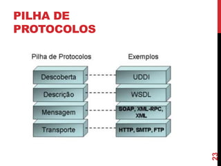 PILHA DE
PROTOCOLOS
23
 