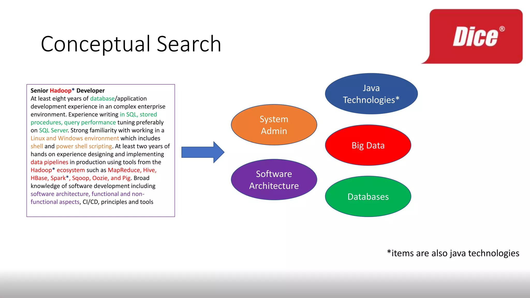 Conceptual Search
Senior Hadoop* Developer
At least eight years of database/application
development experience in an complex enterprise
environment. Experience writing in SQL, stored
procedures, query performance tuning preferably
on SQL Server. Strong familiarity with working in a
Linux and Windows environment which includes
shell and power shell scripting. At least two years of
hands on experience designing and implementing
data pipelines in production using tools from the
Hadoop* ecosystem such as MapReduce, Hive,
HBase, Spark*, Sqoop, Oozie, and Pig. Broad
knowledge of software development including
software architecture, functional and non-
functional aspects, CI/CD, principles and tools
Java
Technologies*
Big Data
Databases
Software
Architecture
System
Admin
*items are also java technologies
 