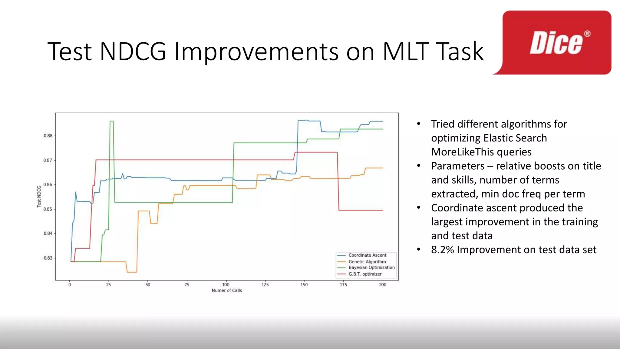 Test NDCG Improvements on MLT Task
• Tried different algorithms for
optimizing Elastic Search
MoreLikeThis queries
• Parameters – relative boosts on title
and skills, number of terms
extracted, min doc freq per term
• Coordinate ascent produced the
largest improvement in the training
and test data
• 8.2% Improvement on test data set
 