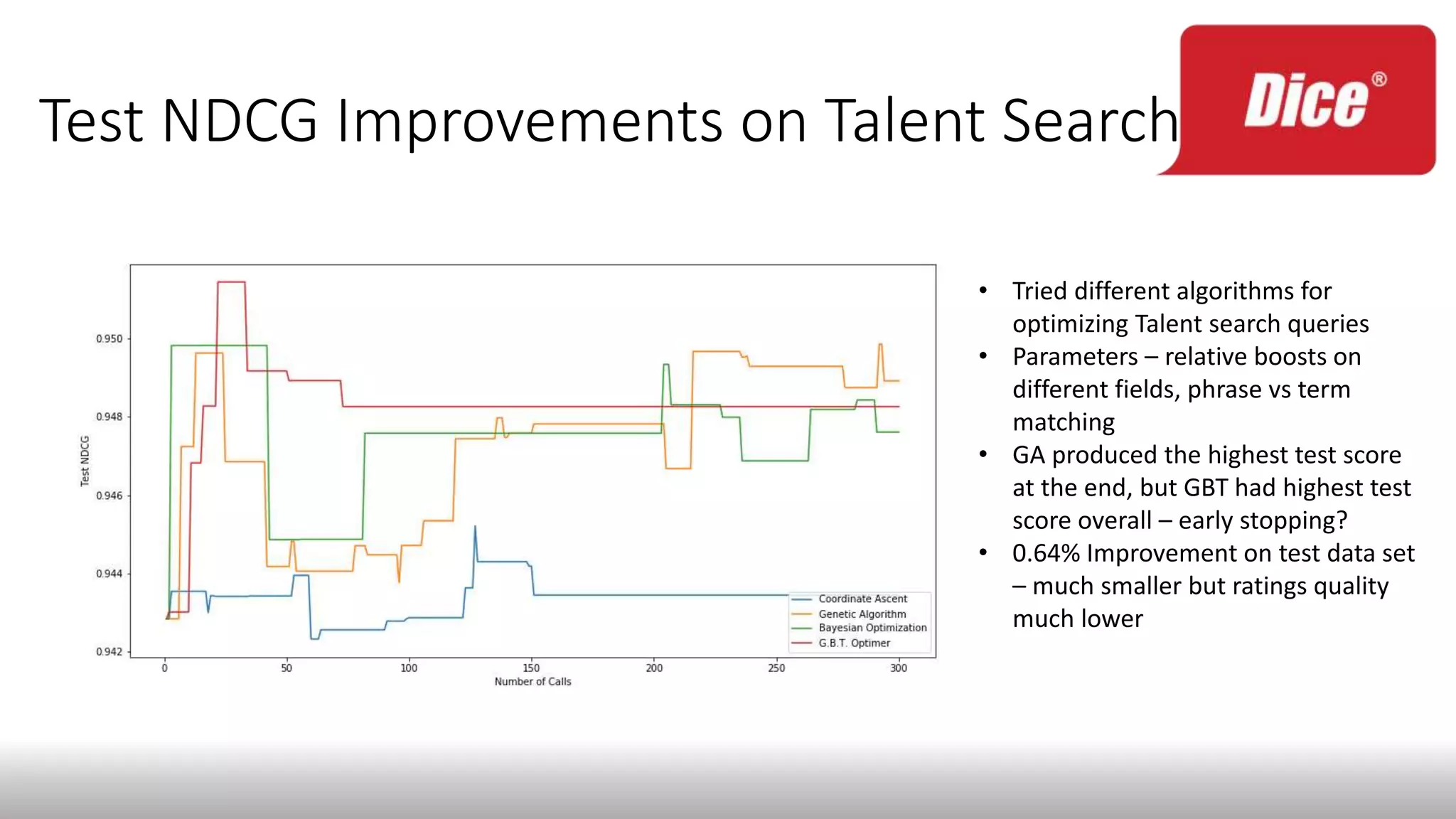 Test NDCG Improvements on Talent Search
• Tried different algorithms for
optimizing Talent search queries
• Parameters – relative boosts on
different fields, phrase vs term
matching
• GA produced the highest test score
at the end, but GBT had highest test
score overall – early stopping?
• 0.64% Improvement on test data set
– much smaller but ratings quality
much lower
 