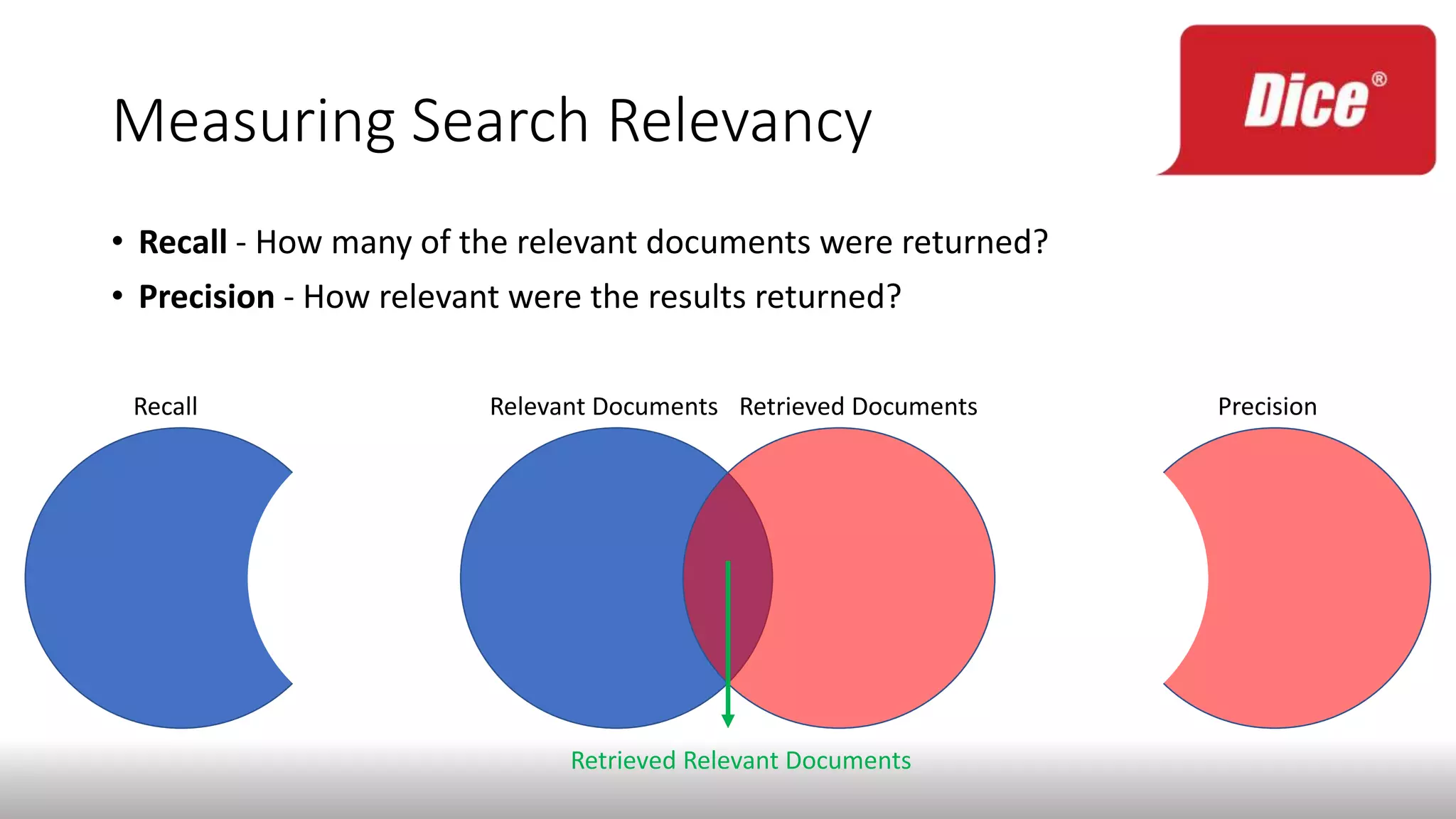 Measuring Search Relevancy
• Recall - How many of the relevant documents were returned?
• Precision - How relevant were the results returned?
Retrieved DocumentsRelevant Documents PrecisionRecall
Retrieved Relevant Documents
 