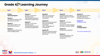 MATATAG Curriculum Training | 2024
Grade 4/7 Learning Journey
3
Day 1
Pretest
Opening Program
Session 1
The General Shape of the
MATATAG Curriculum
Session 2
21st Century Skills in the
MATATAG Curriculum
Session 3
Walkthrough of [Learning
Area] Shaping Paper
Day 2
Session 4
Quarter 1 Curriculum
Standards and
Unpacking/Clustering of
Learning Competencies
Session 5
Quarter 2 Curriculum
Standards and
Unpacking/Clustering of
Learning Competencies
Day 3
Session 6
MATATAG Curriculum:
Instructional Design
Framework
Session 7A
MATATAG (Learning Area)
Instructional Design
Framework
(IDF): Pedagogy and
Assessment
Session 7B
MATATAG (Learning Area)
Walkthrough of Learning
Resources
Day 4
Session 8
Integrating 21st Century
Skills in Classroom-based
Assessment
Session 9
Classroom Practices
to Promote
Inclusion for Special Needs
Education Learners (SNED)
Session 10
Collaborative Expertise
Session 11
Class Observation in the
Context of MATATAG
Curriculum
Day 5
Session 12
Management of School-
based Professional
Development Programs
Session 13
Facilitation Skills
Posttest
Closing Program
*For School Leaders Only
 