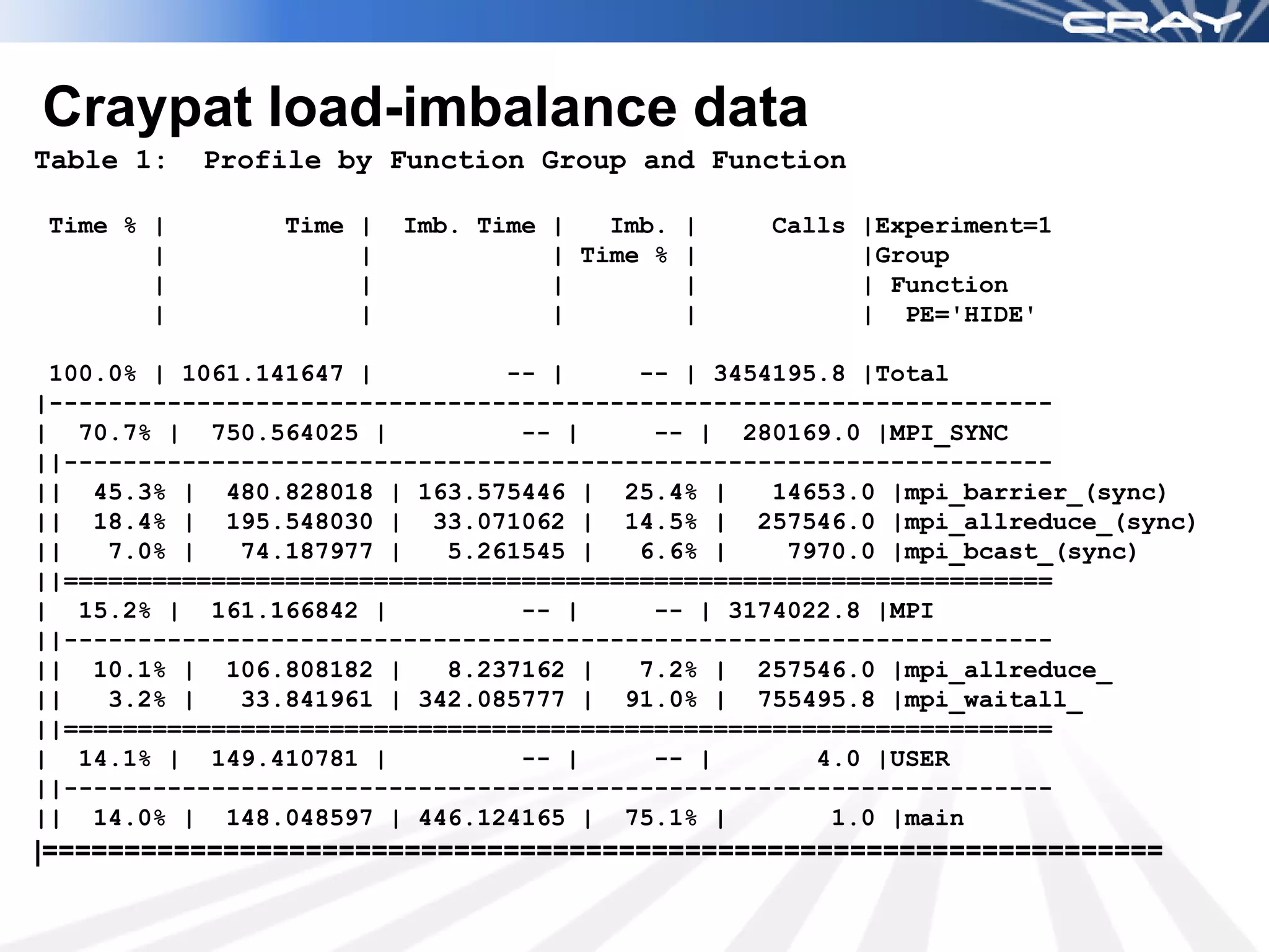 Craypat load-imbalance data
Table 1:   Profile by Function Group and Function

Time % |        Time |   Imb. Time |   Imb.   |   Calls |Experiment=1
       |             |             | Time %   |         |Group
       |             |             |          |         | Function
       |             |             |          |         | PE='HIDE'

 100.0% | 1061.141647 |         -- |     -- | 3454195.8 |Total
|--------------------------------------------------------------------
| 70.7% | 750.564025 |           -- |     -- | 280169.0 |MPI_SYNC
||-------------------------------------------------------------------
|| 45.3% | 480.828018 | 163.575446 | 25.4% |      14653.0 |mpi_barrier_(sync)
|| 18.4% | 195.548030 | 33.071062 | 14.5% | 257546.0 |mpi_allreduce_(sync)
||   7.0% |   74.187977 |   5.261545 |   6.6% |    7970.0 |mpi_bcast_(sync)
||===================================================================
| 15.2% | 161.166842 |           -- |     -- | 3174022.8 |MPI
||-------------------------------------------------------------------
|| 10.1% | 106.808182 |     8.237162 |   7.2% | 257546.0 |mpi_allreduce_
||   3.2% |   33.841961 | 342.085777 | 91.0% | 755495.8 |mpi_waitall_
||===================================================================
| 14.1% | 149.410781 |           -- |     -- |       4.0 |USER
||-------------------------------------------------------------------
|| 14.0% | 148.048597 | 446.124165 | 75.1% |          1.0 |main
|====================================================================
 