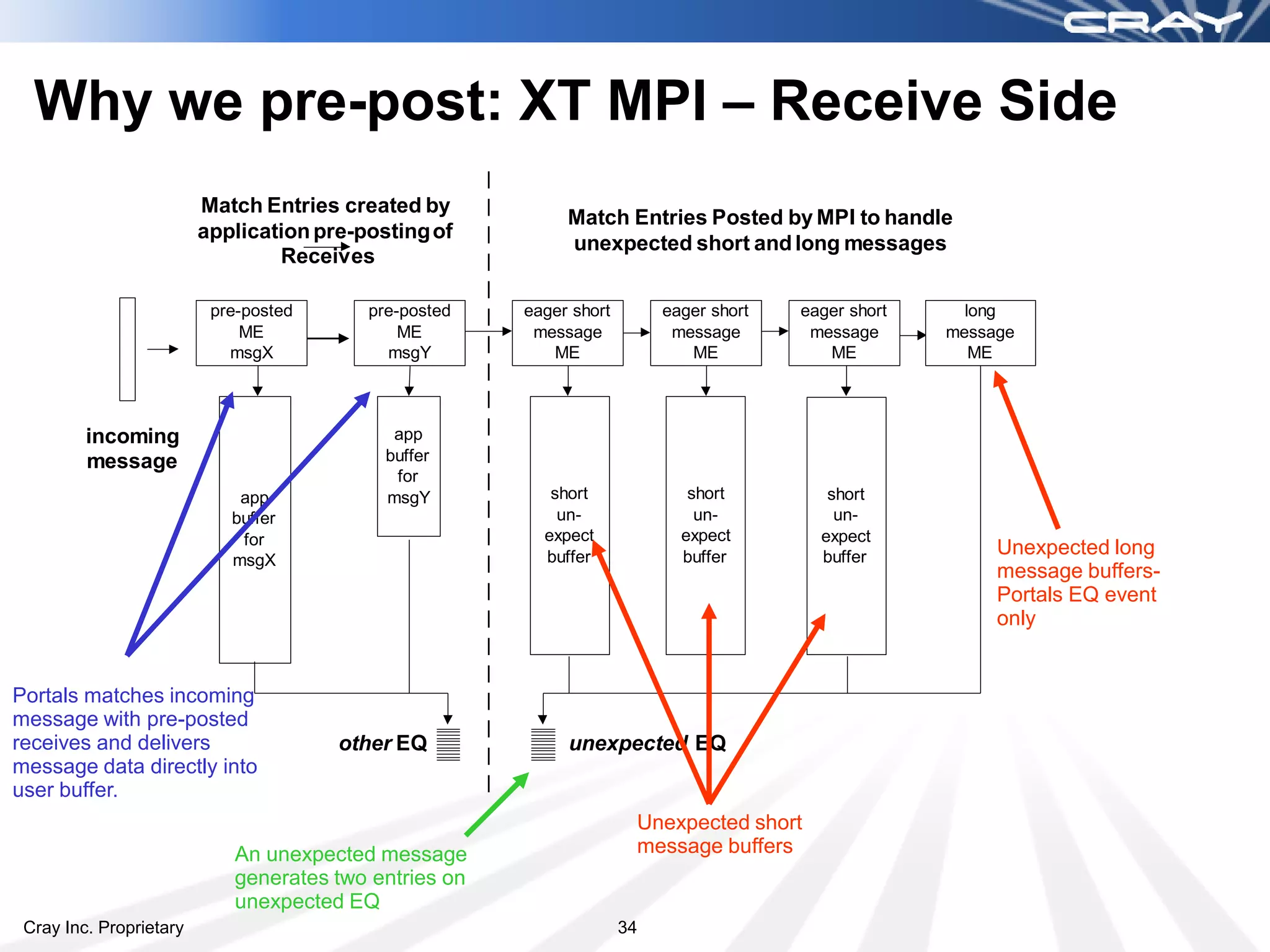 Why we pre-post: XT MPI – Receive Side
                         Match Entries created by
                                                            Match Entries Posted by MPI to handle
                         application pre-posting of
                                                            unexpected short and long messages
                                 Receives

                          pre-posted      pre-posted   eager short        eager short   eager short     long
                              ME              ME        message            message       message      message
                            msgX            msgY          ME                 ME            ME            ME



         incoming                            app
         message                            buffer
                                             for
                             app            msgY          short              short         short
                            buffer                         un-                un-           un-
                             for                         expect             expect        expect
                                                         buffer             buffer        buffer           Unexpected long
                            msgX
                                                                                                           message buffers-
                                                                                                           Portals EQ event
                                                                                                           only


Portals matches incoming
message with pre-posted
receives and delivers                  other EQ             unexpected EQ
message data directly into
user buffer.
                                                                      Unexpected short
                            An unexpected message                     message buffers
                            generates two entries on
                            unexpected EQ
 Cray Inc. Proprietary                                               34
 