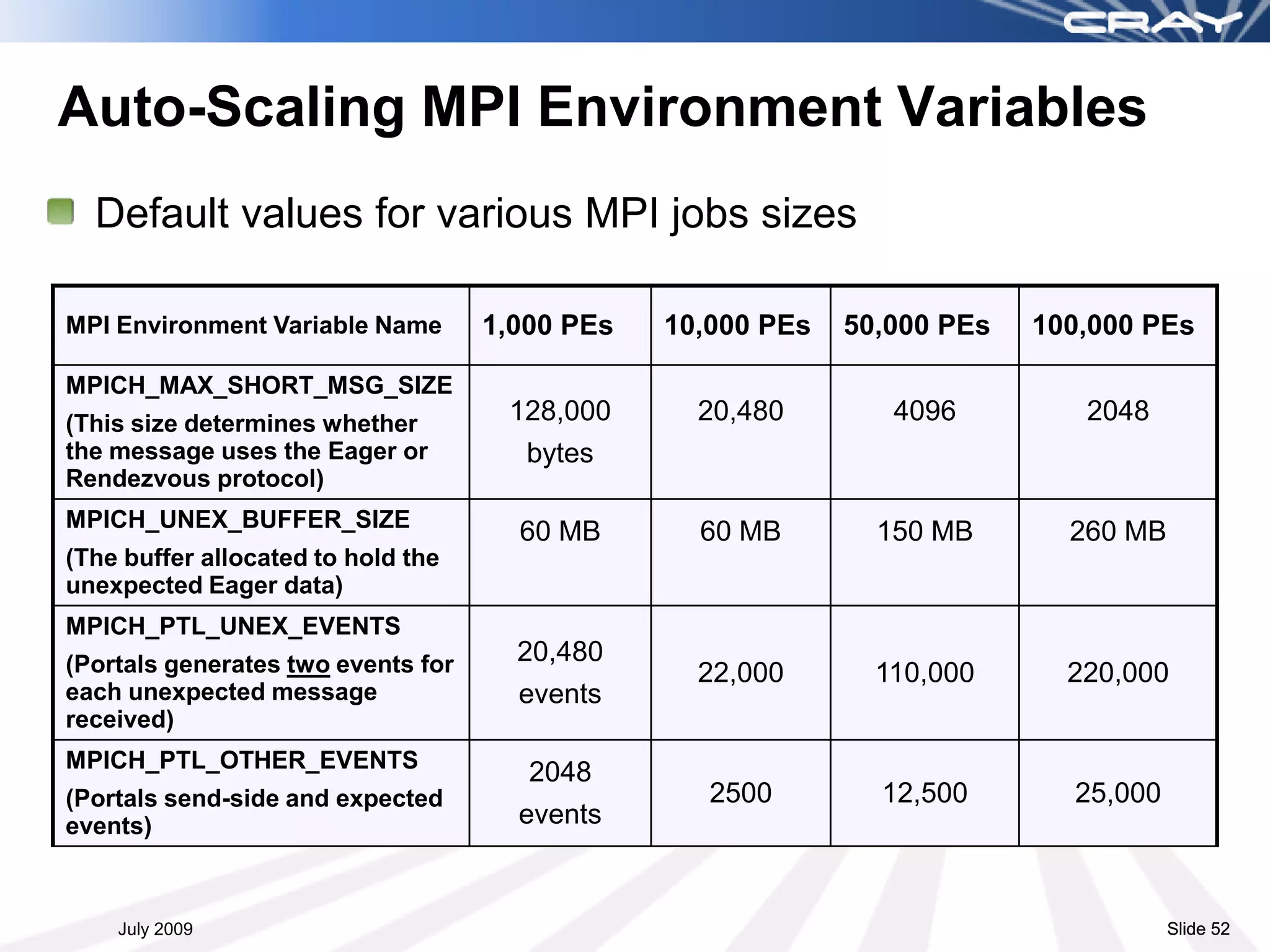 Auto-Scaling MPI Environment Variables
  Default values for various MPI jobs sizes

MPI Environment Variable Name       1,000 PEs   10,000 PEs   50,000 PEs   100,000 PEs

MPICH_MAX_SHORT_MSG_SIZE
(This size determines whether        128,000      20,480        4096         2048
the message uses the Eager or         bytes
Rendezvous protocol)
MPICH_UNEX_BUFFER_SIZE
                                      60 MB       60 MB        150 MB       260 MB
(The buffer allocated to hold the
unexpected Eager data)
MPICH_PTL_UNEX_EVENTS
(Portals generates two events for     20,480
                                                  22,000       110,000      220,000
each unexpected message               events
received)
MPICH_PTL_OTHER_EVENTS
                                       2048
(Portals send-side and expected                    2500        12,500       25,000
events)                               events


    July 2009                                                                        Slide 52
 