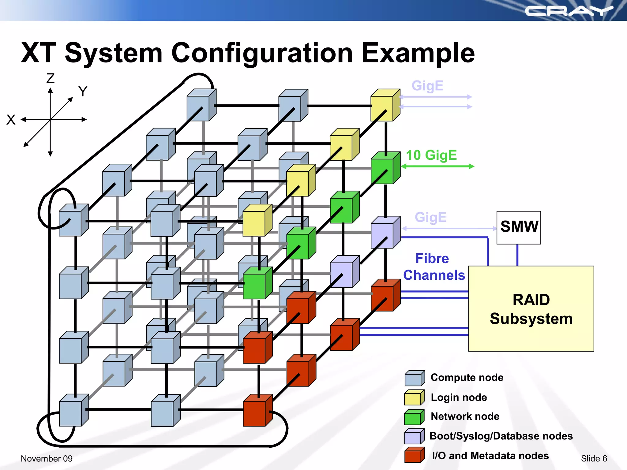 XT System Configuration Example
         Z
                  Y            GigE

X

                              10 GigE



                               GigE
                                                SMW
                               Fibre
                              Channels
                                                RAID
                                              Subsystem


                                 Compute node
                                 Login node
                                 Network node
                                 Boot/Syslog/Database nodes

    November 09                  I/O and Metadata nodes       Slide 6
 