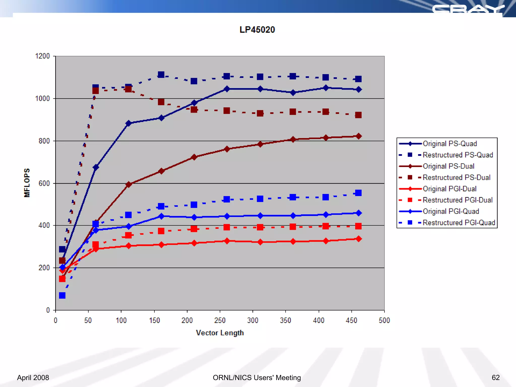 April 2008   ORNL/NICS Users' Meeting   62
 