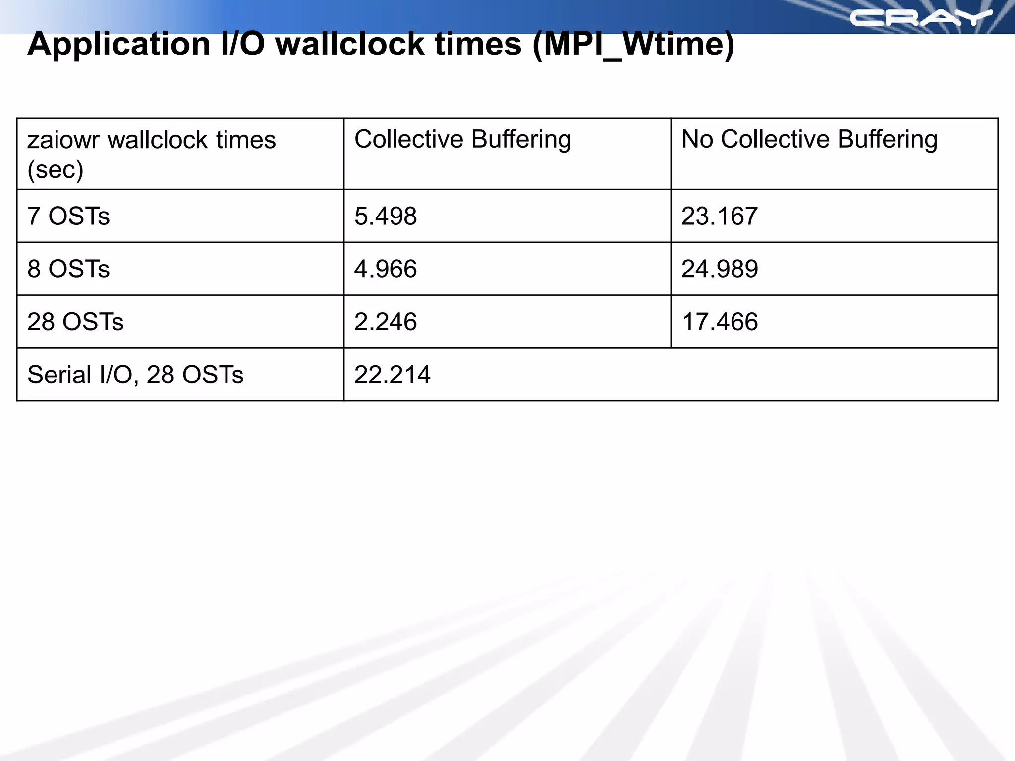 Application I/O wallclock times (MPI_Wtime)

zaiowr wallclock times   Collective Buffering   No Collective Buffering
(sec)
7 OSTs                   5.498                  23.167

8 OSTs                   4.966                  24.989

28 OSTs                  2.246                  17.466

Serial I/O, 28 OSTs      22.214
 
