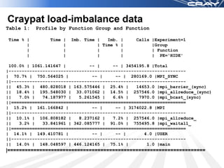 Craypat load-imbalance data
Table 1:   Profile by Function Group and Function

Time % |        Time |   Imb. Time |   Imb.   |   Calls |Experiment=1
       |             |             | Time %   |         |Group
       |             |             |          |         | Function
       |             |             |          |         | PE='HIDE'

 100.0% | 1061.141647 |         -- |     -- | 3454195.8 |Total
|--------------------------------------------------------------------
| 70.7% | 750.564025 |           -- |     -- | 280169.0 |MPI_SYNC
||-------------------------------------------------------------------
|| 45.3% | 480.828018 | 163.575446 | 25.4% |      14653.0 |mpi_barrier_(sync)
|| 18.4% | 195.548030 | 33.071062 | 14.5% | 257546.0 |mpi_allreduce_(sync)
||   7.0% |   74.187977 |   5.261545 |   6.6% |    7970.0 |mpi_bcast_(sync)
||===================================================================
| 15.2% | 161.166842 |           -- |     -- | 3174022.8 |MPI
||-------------------------------------------------------------------
|| 10.1% | 106.808182 |     8.237162 |   7.2% | 257546.0 |mpi_allreduce_
||   3.2% |   33.841961 | 342.085777 | 91.0% | 755495.8 |mpi_waitall_
||===================================================================
| 14.1% | 149.410781 |           -- |     -- |       4.0 |USER
||-------------------------------------------------------------------
|| 14.0% | 148.048597 | 446.124165 | 75.1% |          1.0 |main
|====================================================================
 