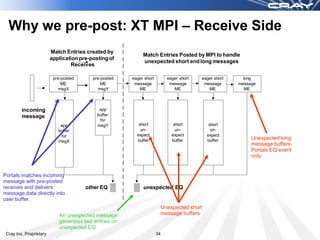 Why we pre-post: XT MPI – Receive Side
                         Match Entries created by
                                                            Match Entries Posted by MPI to handle
                         application pre-posting of
                                                            unexpected short and long messages
                                 Receives

                          pre-posted      pre-posted   eager short        eager short   eager short     long
                              ME              ME        message            message       message      message
                            msgX            msgY          ME                 ME            ME            ME



         incoming                            app
         message                            buffer
                                             for
                             app            msgY          short              short         short
                            buffer                         un-                un-           un-
                             for                         expect             expect        expect
                                                         buffer             buffer        buffer           Unexpected long
                            msgX
                                                                                                           message buffers-
                                                                                                           Portals EQ event
                                                                                                           only


Portals matches incoming
message with pre-posted
receives and delivers                  other EQ             unexpected EQ
message data directly into
user buffer.
                                                                      Unexpected short
                            An unexpected message                     message buffers
                            generates two entries on
                            unexpected EQ
 Cray Inc. Proprietary                                               34
 